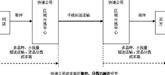 全面解析：物流信息分类与内容概览